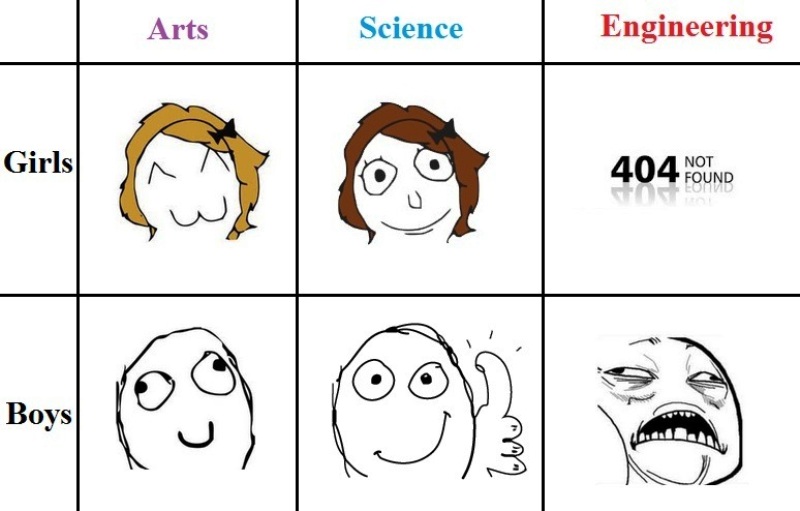 Arts Vs Science Vs Engineering