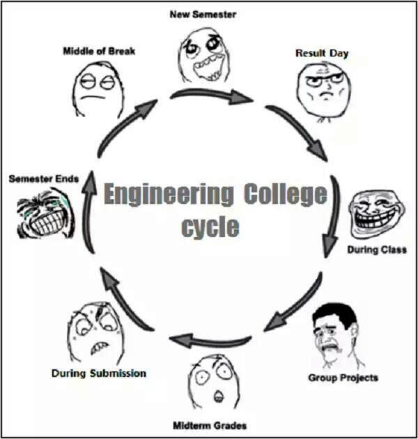 Engineering College Cycle