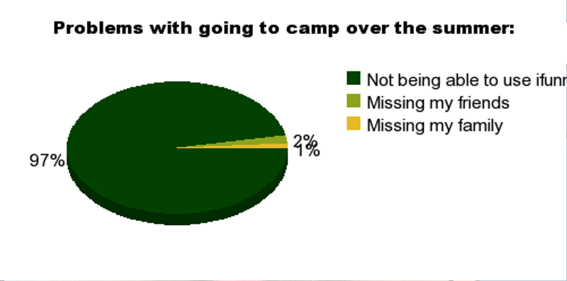 Problems With Going To Camp Over The Summer