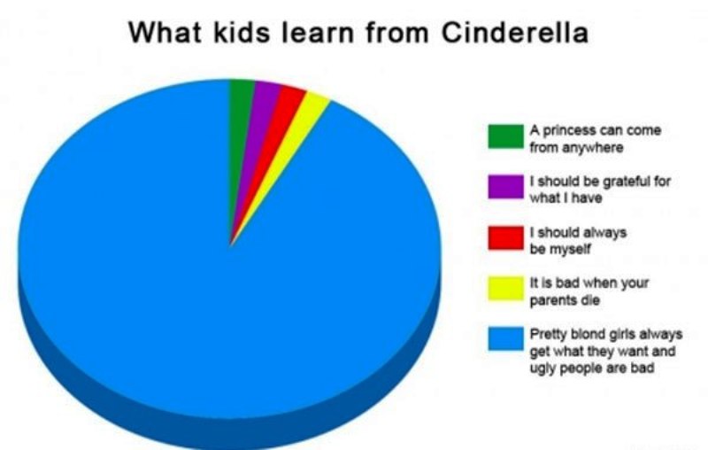 What Kids Learn From Cinderella